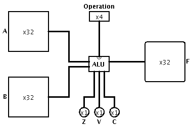ALU with 32bit inputs and output