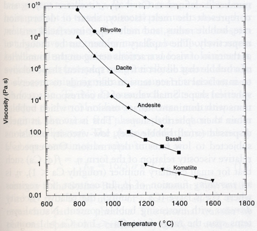 viscosity lava