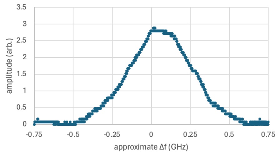 OG graph