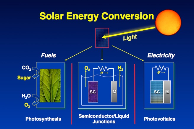 Only energy. Energy Conversion. Solar Energy Chemical. Solar Energy to Electric Energy. Штекер солнечной энергии.
